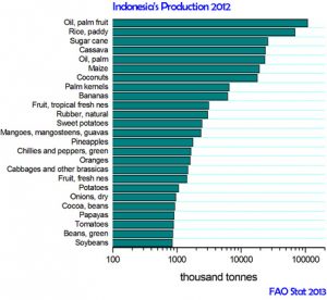 indonesia's-production-2012